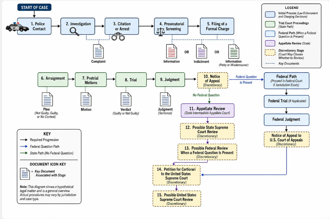 The path of a criminal case: fifteen stages from police contact through trial, appeal, and possible Supreme Court review
