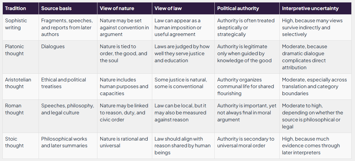 Comparison of historical traditions: sources, nature, law, political authority, and interpretive uncertainty