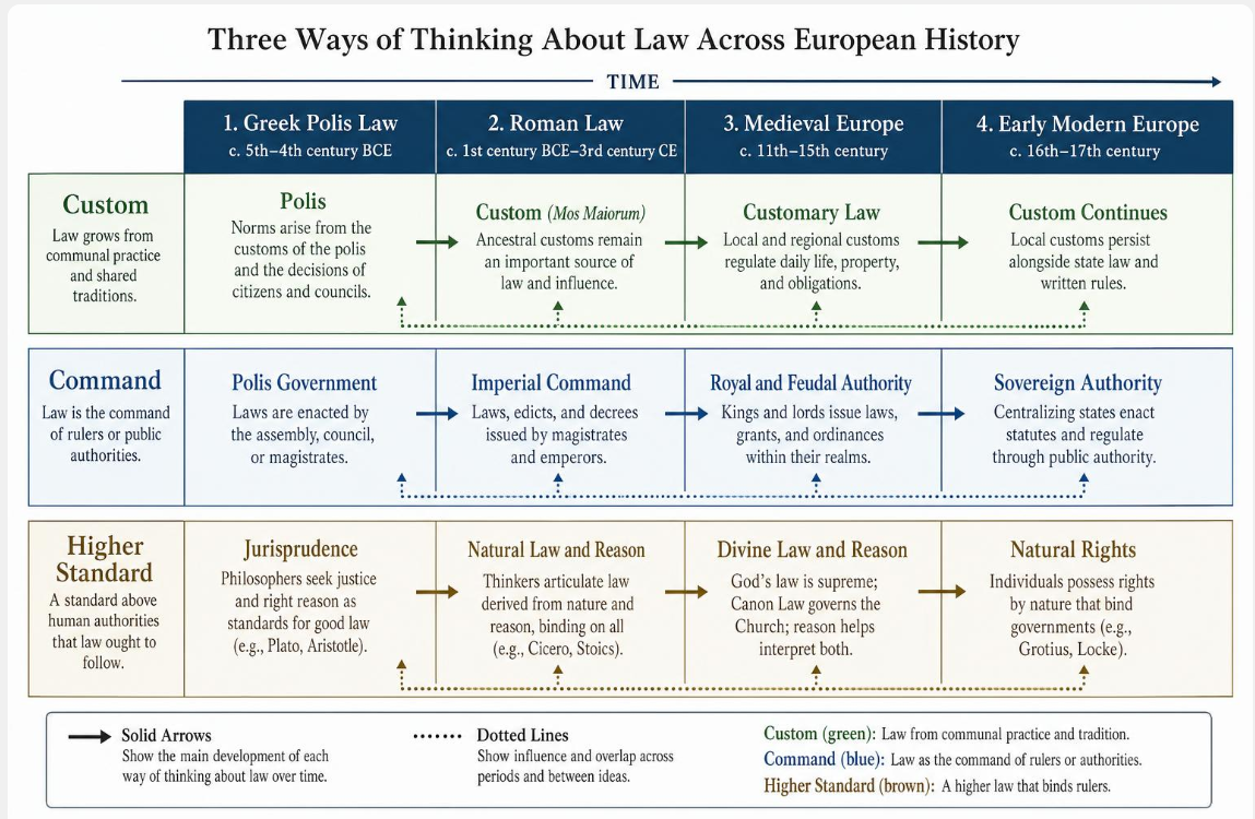 Three ways of thinking about law across European history: custom, command, and higher standard from the Greek polis through early modern Europe