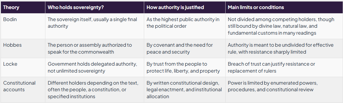 Comparing theories of sovereignty: Bodin, Hobbes, Locke, and constitutional accounts